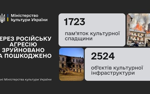 Понад 1700 пам’яток і 2500 культурних об’єктів пошкоджено через війну, – Мінкульт