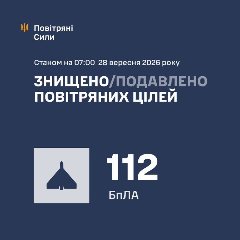 Масована атака 28 вересня: РФ запустила 165 БпЛА, ППО збила 112