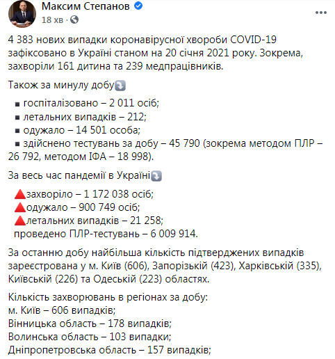За сутки из-за COVID-19 в Украине умерли 212 человек, выявлены 4 383 новых случая, выздоровел - 14 501 11