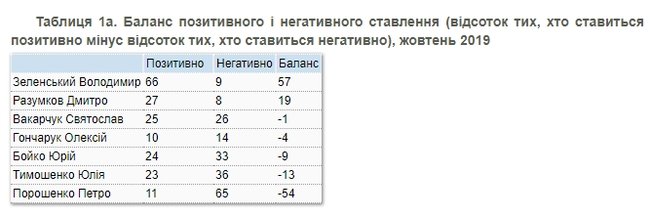 Підтримка українцями Зеленського, Разумкова і Гончарука знизилася, - опитування КМІС 02