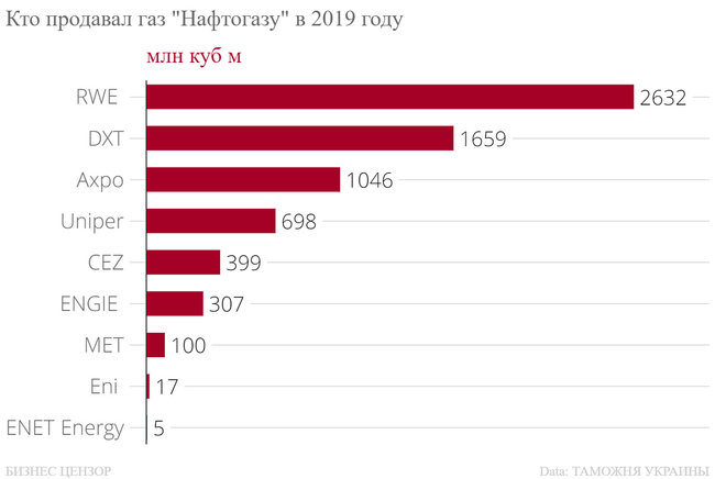 Кто импортировал газ в Украину в 2019 году 03 Кто импортировал газ в Украину в 2019 году 03
