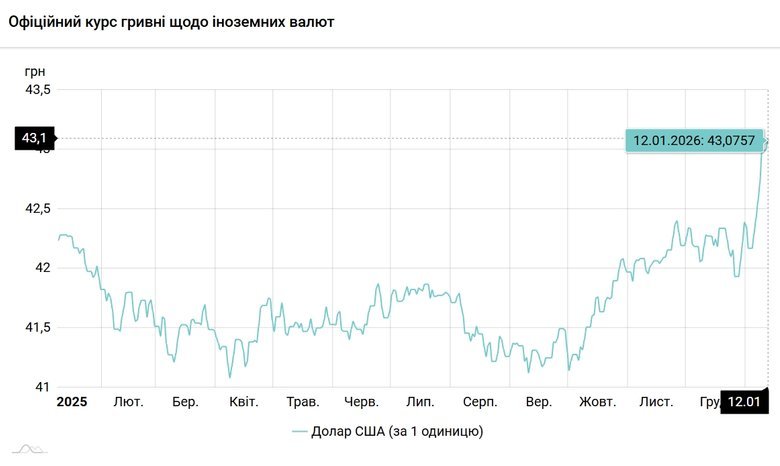 курс гривні вперше впав нижче 43 грн за долар