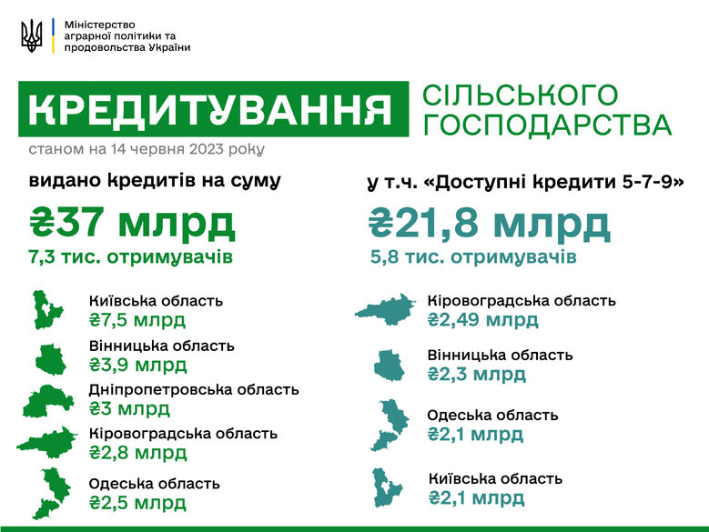 Аграрії отримали пільгових кредитів із початку року на 22 мільярди 01