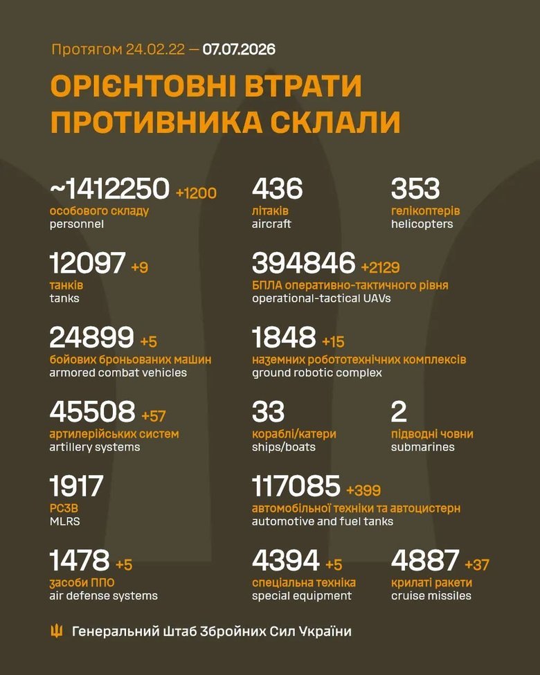 Втрати ворога станом на ранок 7 липня