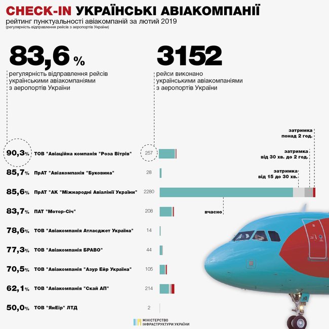 Мининфраструктуры назвало самые пунктуальные авиакомпании в Украине в феврале 02