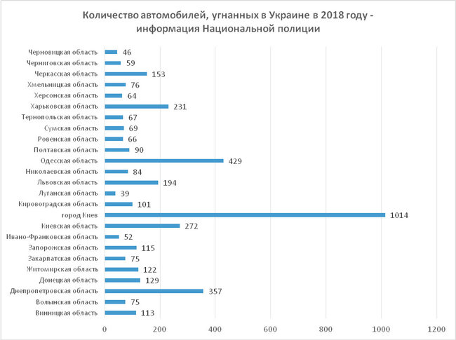 Киев стал лидером по количеству краж автомобилей в Украине 01