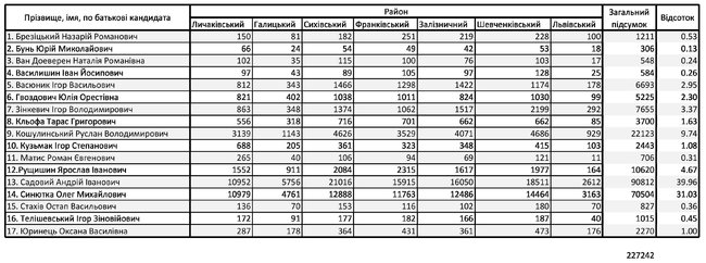 Вибори мера Львова: Садовий - 39,9%, Синютка - 31%, - ТВК 01