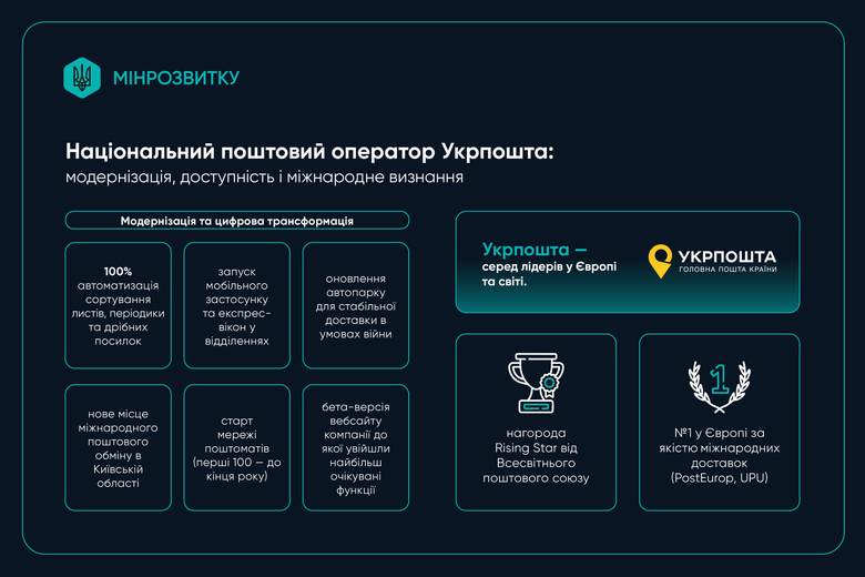 В Україні кількість міжнародних поштових відправлень збільшилася на 50%