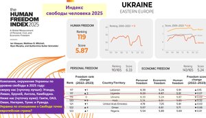 Индекс свободы человека 2025. Украина сохранила за собой «почётное» 119-е место.