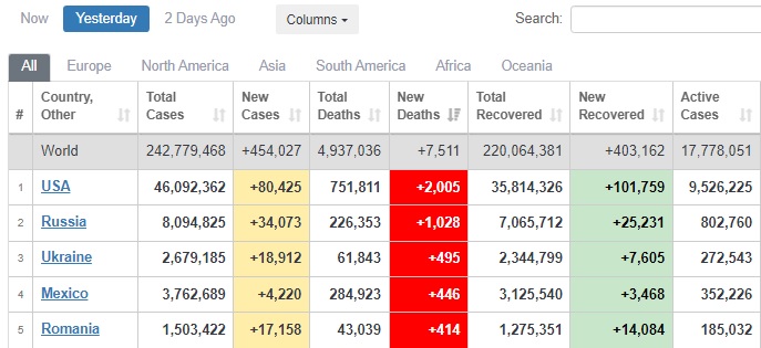 Україна - на третьому місці у світі і другому в Європі за добовою смертністю від COVID-19 04