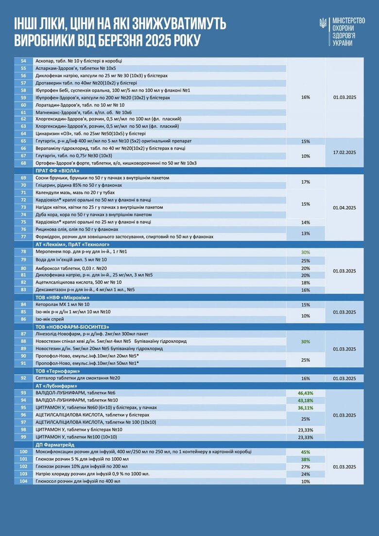 В Україні з березня подешевшають ще 100 медпрепаратів