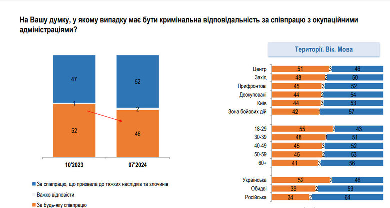 опитування українців щодо покарання для колаборантів