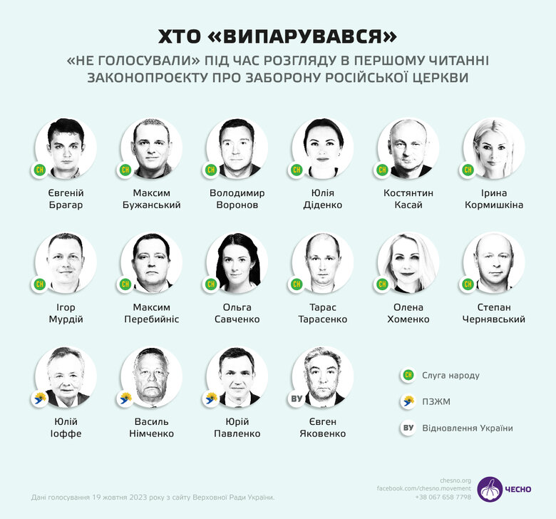 Понад 70 нардепів проігнорували голосування за заборону УПЦ МП 02