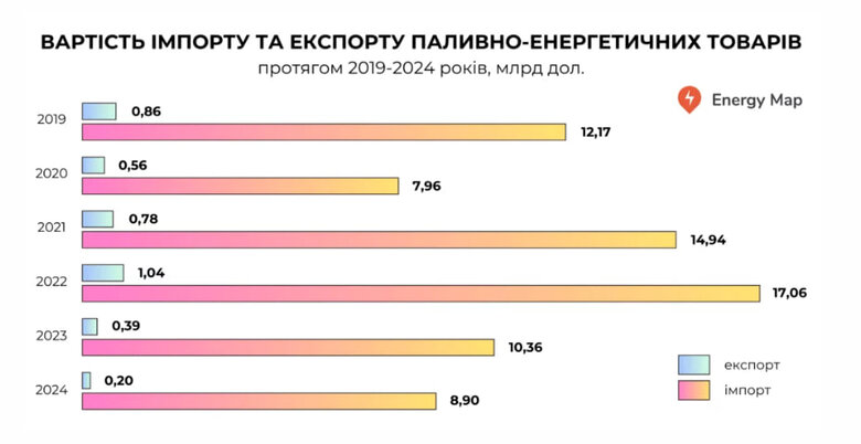 Витрати України на імпорт енергоресурсів торік перевищили заробітки від експорту в 44 рази