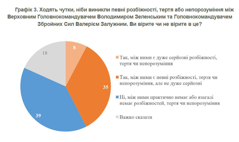 92% українців довіряють Залужному, а 72% негативно б поставилися до його відставки, - опитування КМІС 02 92% українців довіряють Залужному, а 72% негативно б поставилися до його відставки, - опитування КМІС 02