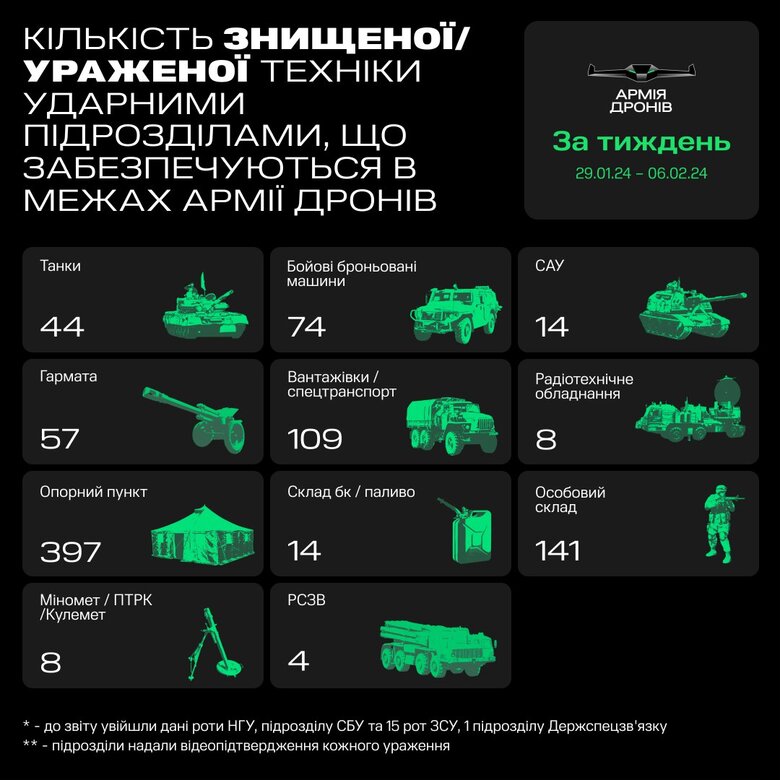 Результати "Армії дронів" за тиждень.