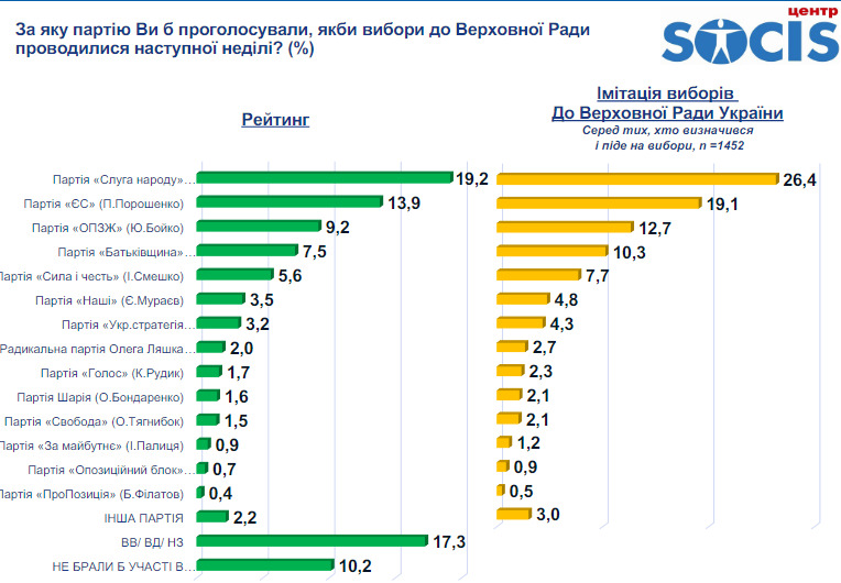 Рейтинг партій: СН - 26,4%, ЄС - 19,1%, ОПЗЖ - 12,7%, Батьківщина - 10,3%, Сила і честь - 7,7%, - опитування СОЦИСу 01