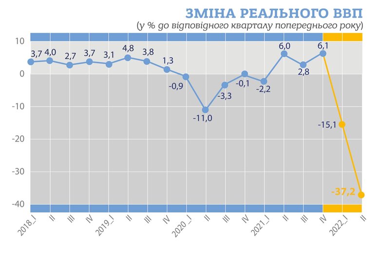 Держстат оцінив падіння ВВП України у другому кварталі у 37% 01