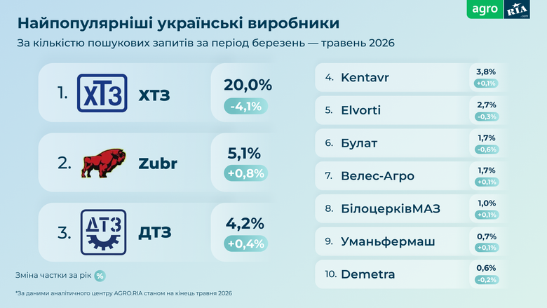 Які сільгосптехніку купували українські фермери цієї весни?