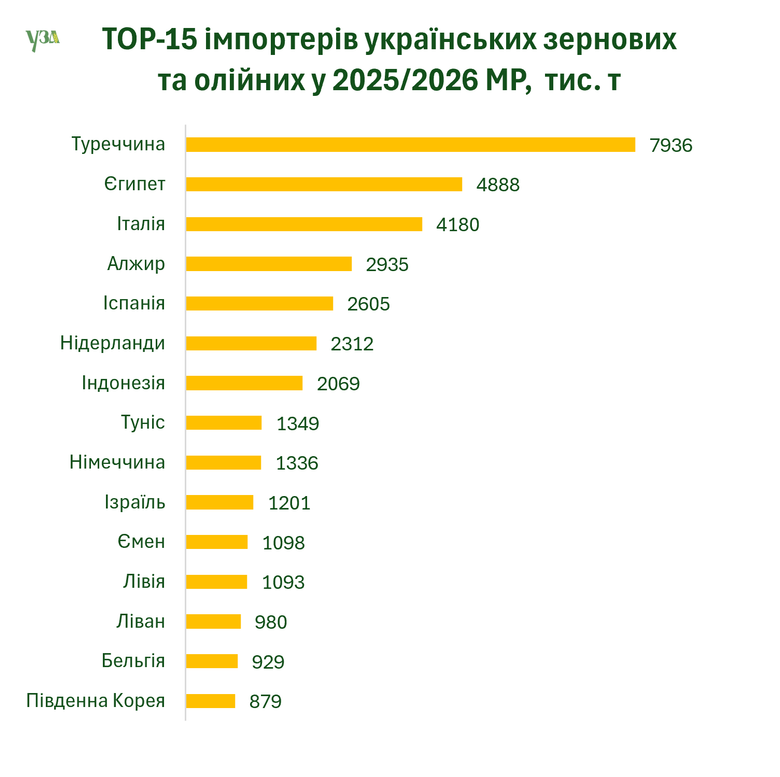 ТОП-10 імпортерів українських зернових і олійних минулого сезону