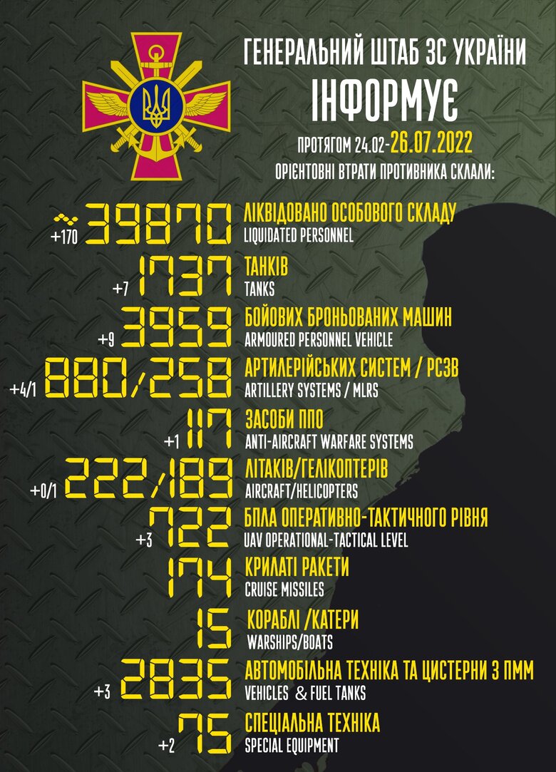 Total combat losses of Russian Federation since beginning of war - about 39,87 thousands people, 222 planes, 189 helicopters, 1737 tanks and 3959 armored vehicles. 01