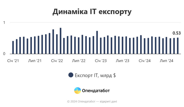 Динаміка ІТ-сектору на десять місяців 2024 року