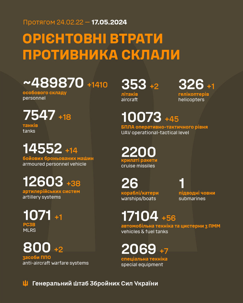 Скільки росіян загинуло у війні проти України