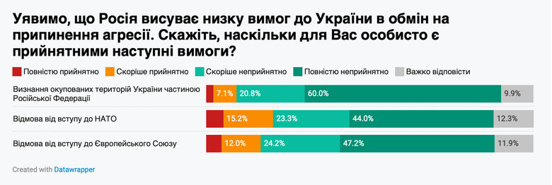 Визнання окупованих територій заради миру з РФ: Опитування українців