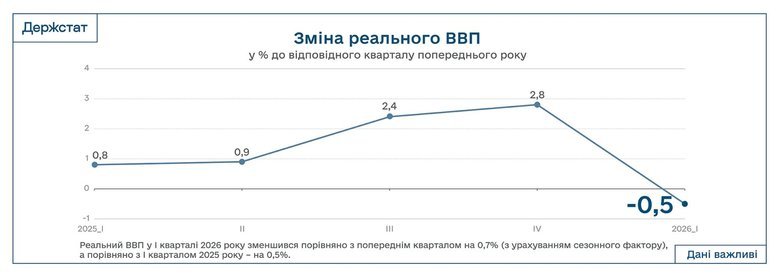 ВВП України в першому кварталі скоротилася вперше за три роки