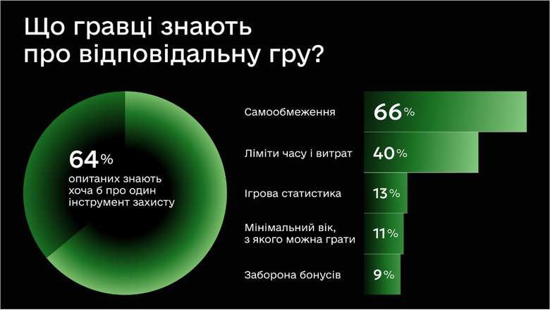 Більшість гравців казино вважають азартні ігри формою дозвілля, а не заробітку