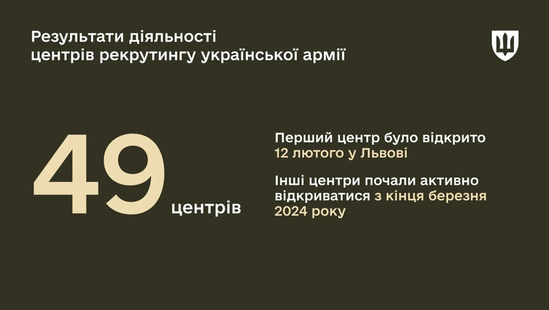 До центрів рекрутингу ЗСУ звернулися понад 45 тисяч громадян