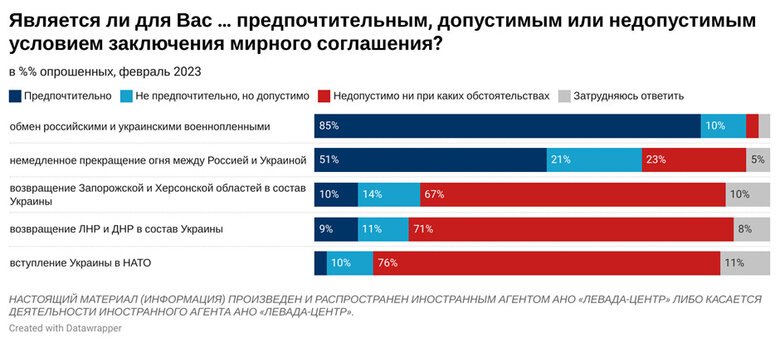 Майже 80% жителів РФ підтримують війну з Україною. Більшість вважає її успішною, - опитування 03
