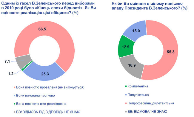 55,3% громадян вважають нинішню владу Зеленського дилетантською, - опитування СОЦИСу 04