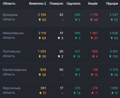 В Україні за добу 2905 нових випадків COVID-19. Загалом від початку епідемії захворіли 159 702 особи 05