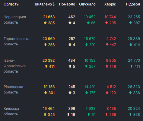 В Украине за сутки выявили рекордные 8 752 новых случая COVID-19, умерли 155 человек, выздоровели - 3 902 02