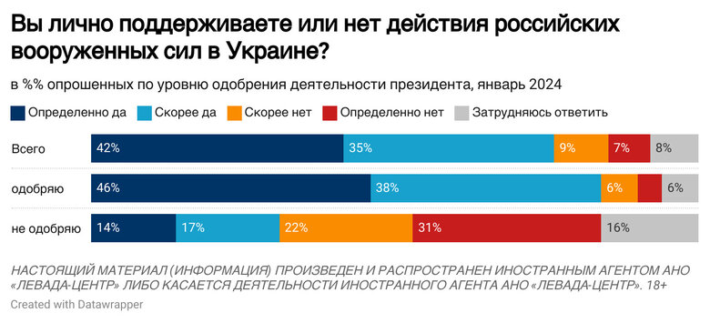 Опитування Левада-центр