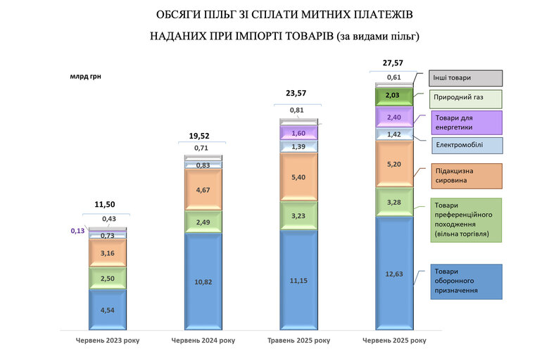 Кількість ввезених на митну територію України товарів за рік збільшилося на 28%