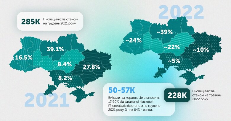 Понад 50 тисяч українських ІТ-спеціалістів вже виїхали за кордон, – дослідження 01