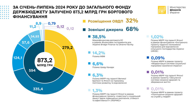 фінансування держбюджету