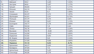 Индекс экологической эффективности 2026. Украина на 40-м месте из 177 стран. Это нам нужно?