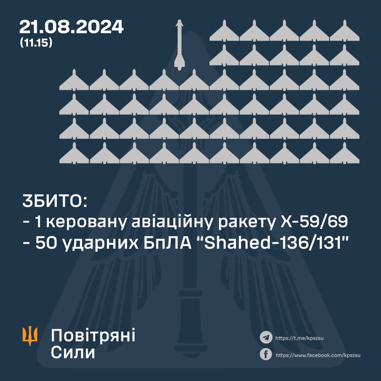 Робота ППО вночі та зранку 21 серпня - збито 50 БПЛА