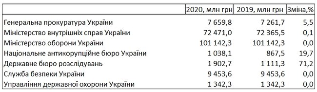 Госбюджет-2020: финансирование ГБР увеличится на 71%, НАБУ - на 19,7%, ГПУ - 5,5% 01