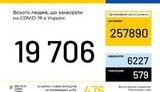 Ukraine reports 476 new coronavirus cases in past 24 hours