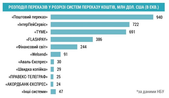 Укрпочта с начала года перевела почти $1 миллиард. ИНФОГРАФИКА 01 Укрпочта с начала года перевела почти $1 миллиард. ИНФОГРАФИКА 01