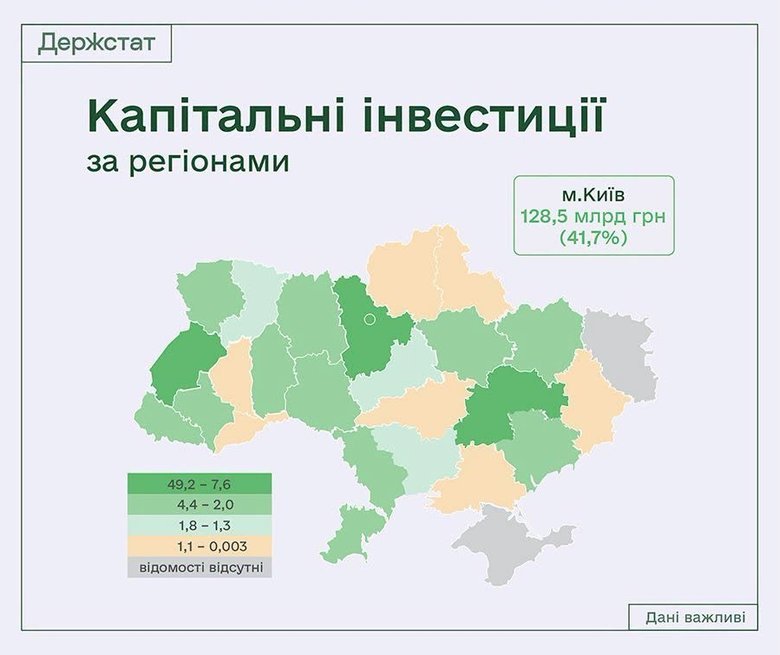 Капітальні інвестиції в Україні за пів року зросли на 9,9%, – Держстат