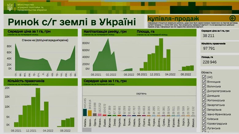 Мінагрополітики зафіксувало зниження цін на ринку землі з початку великої війни 01