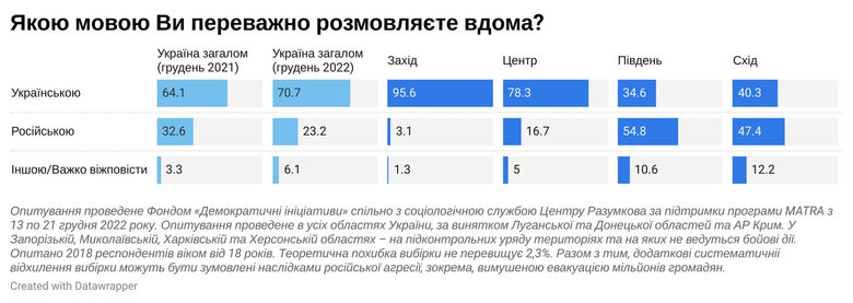 На 10% снизился уровень употребления русского языка, - опрос 01