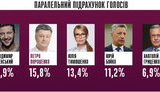 У штабі Порошенка опублікували результати паралельного підрахунку голосів: Зеленський - 29,8%, Порошенко - 15,8%, Тимошенко - 13,4%