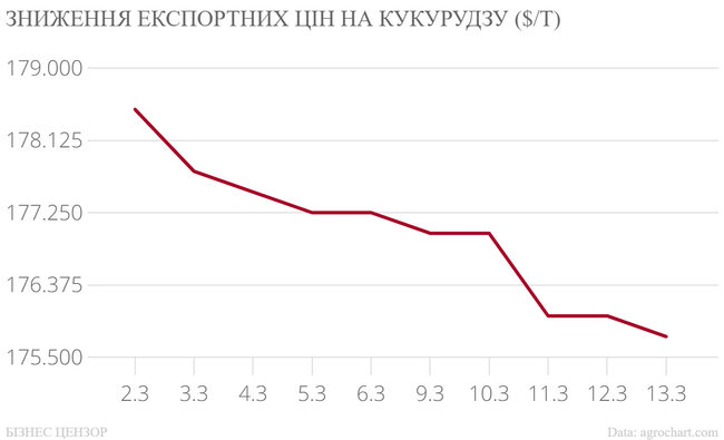 Що відбувається з цінами на основний український експорт 05