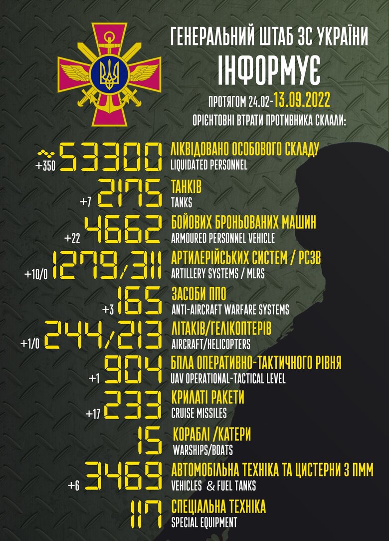 Общие боевые потери РФ с начала войны - около 53,3 тыс. человек, 244 самолета, 213 вертолетов, 2 175 танков, 1 279 артсистем и 4 662 бронированных машины 01